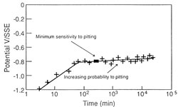 graph 1