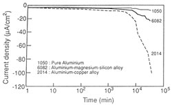 graph 3